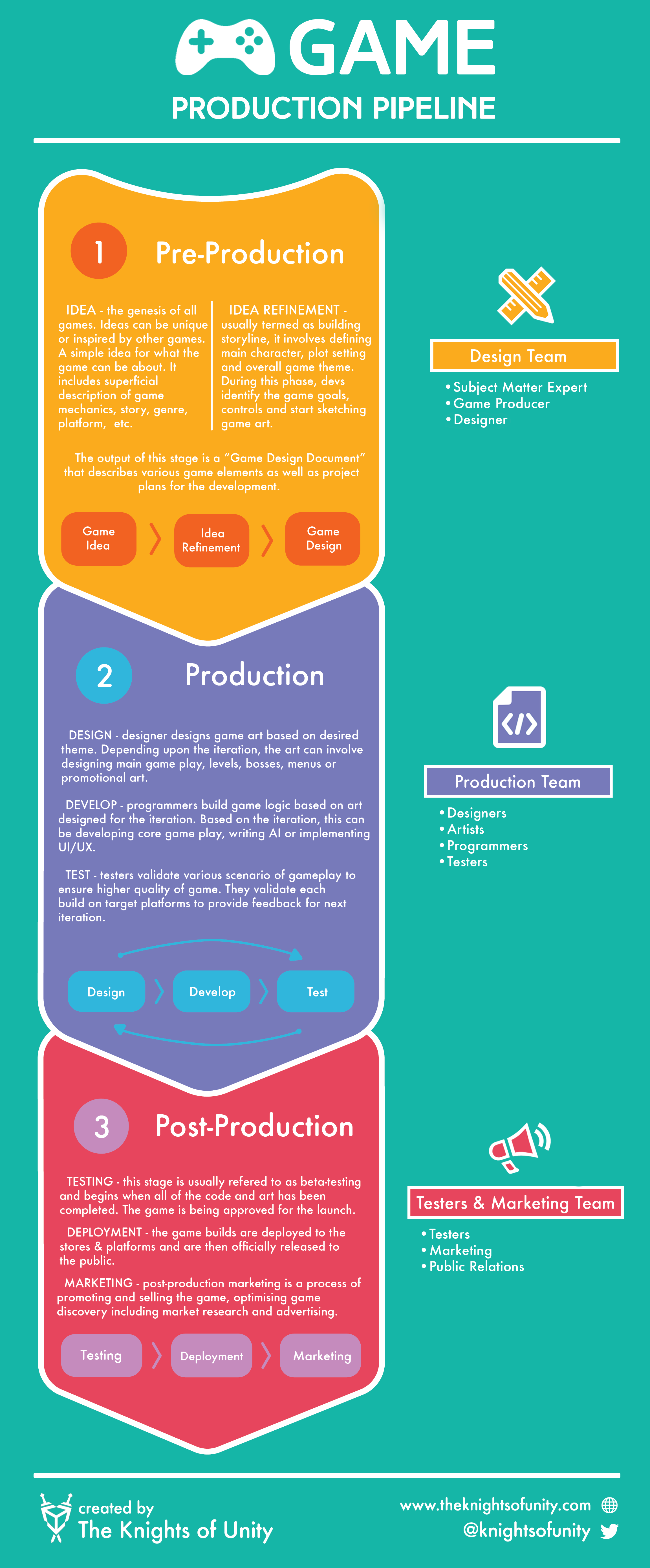 Game Production Pipeline Infographic - Game Design, Game Development, QA Testing, and Launching the game marketing plan.