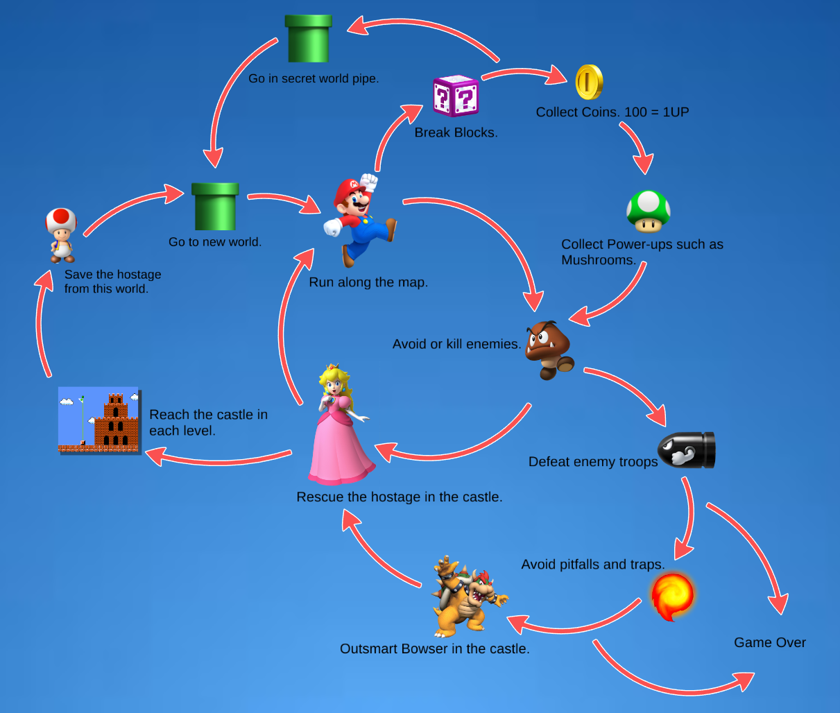 Gaming loop. Loop games игры. Core loop Mario. Core loop в играх. Core loop схема.